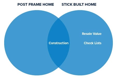 Comparison_Post Frame Home_vs_Stick_Built_Home