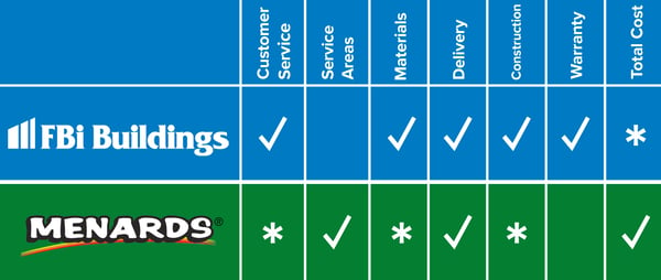 FBi vs Menards_Overall Winner