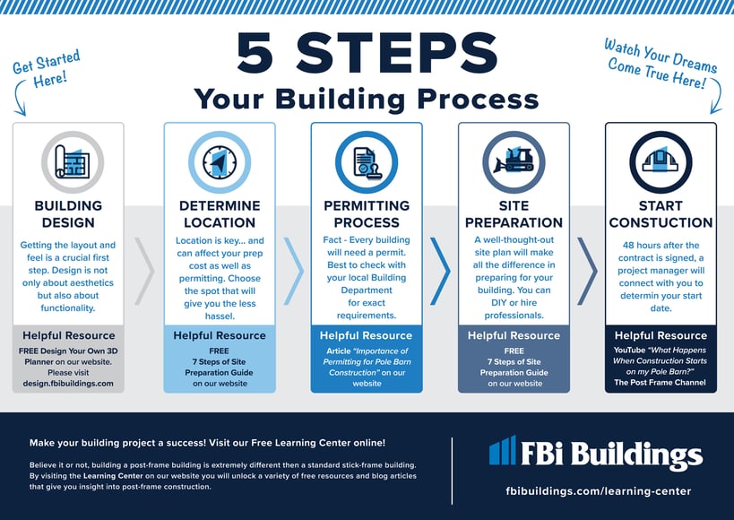 Infographic-Building-Process-V2-web