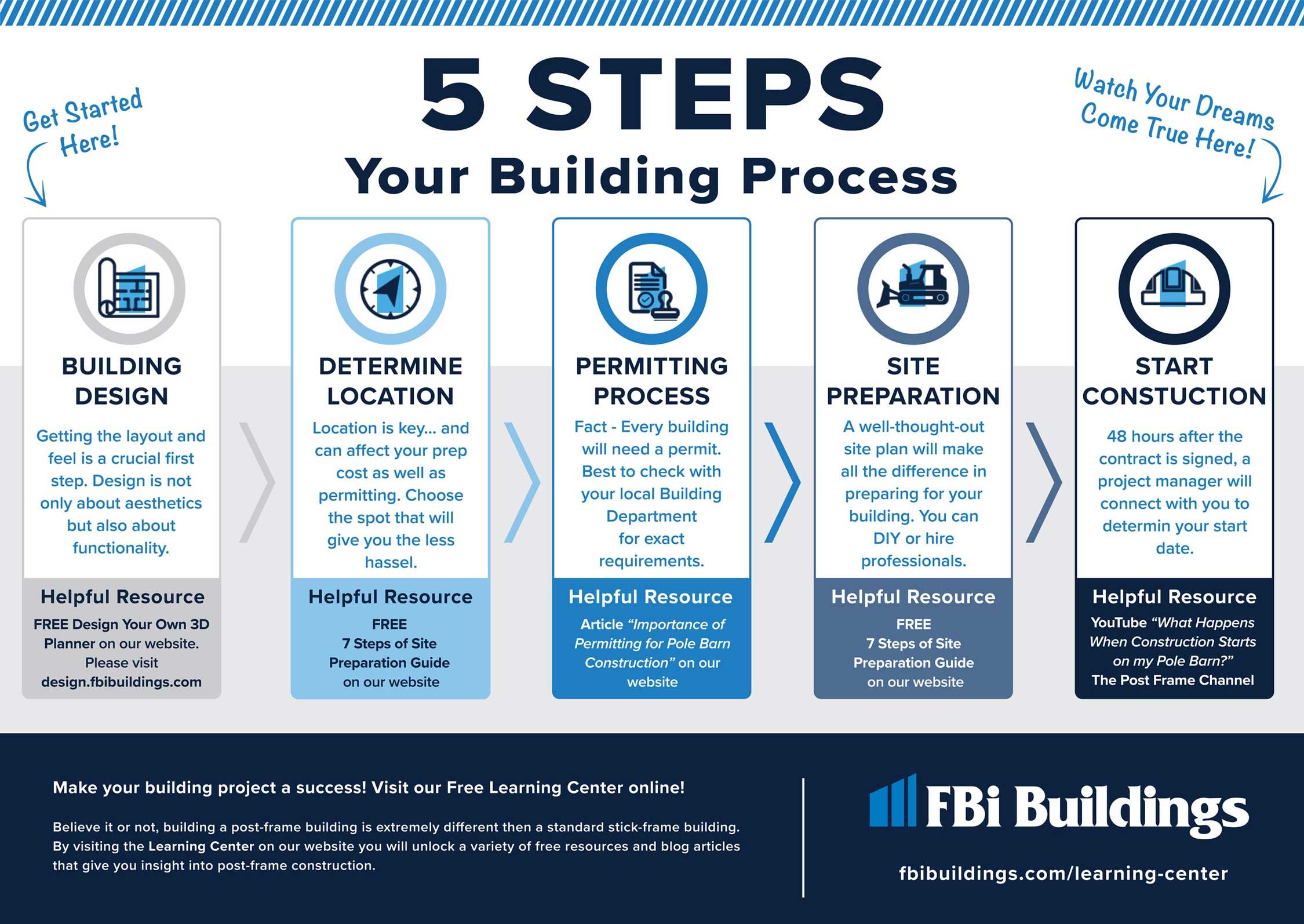 5 Steps of Your Pole Barn Building Process