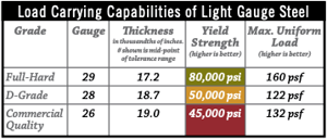 Low Steel Strength_FBi Buildings