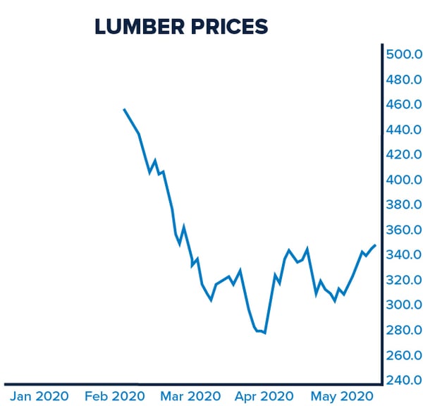 Rising Pole Barn Commodity Prices