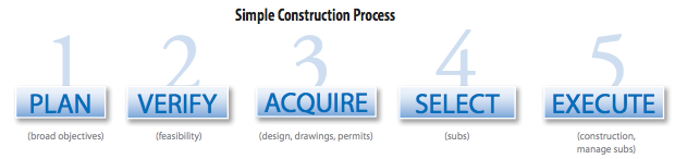 Construction Process Steps_FBi Buildings