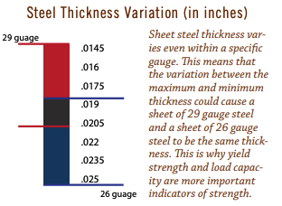 Steel Thickness