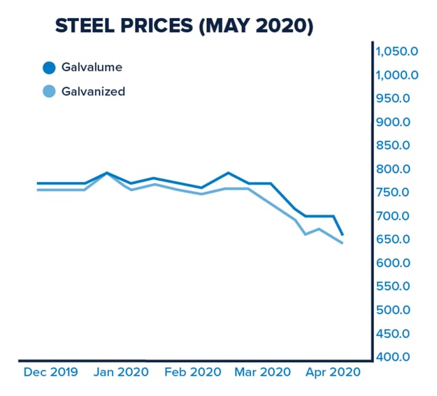 3 Economical Benefits to Building Post Frame in 2021