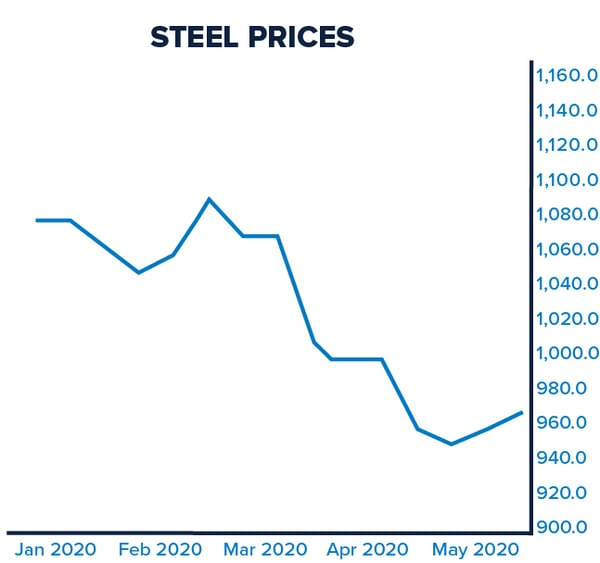 Rising Pole Barn Commodity Prices