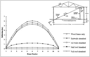 structural diaphramg, diaphragm design, diaphragm structure, roof diaphragm, fbi buildings, pole barn