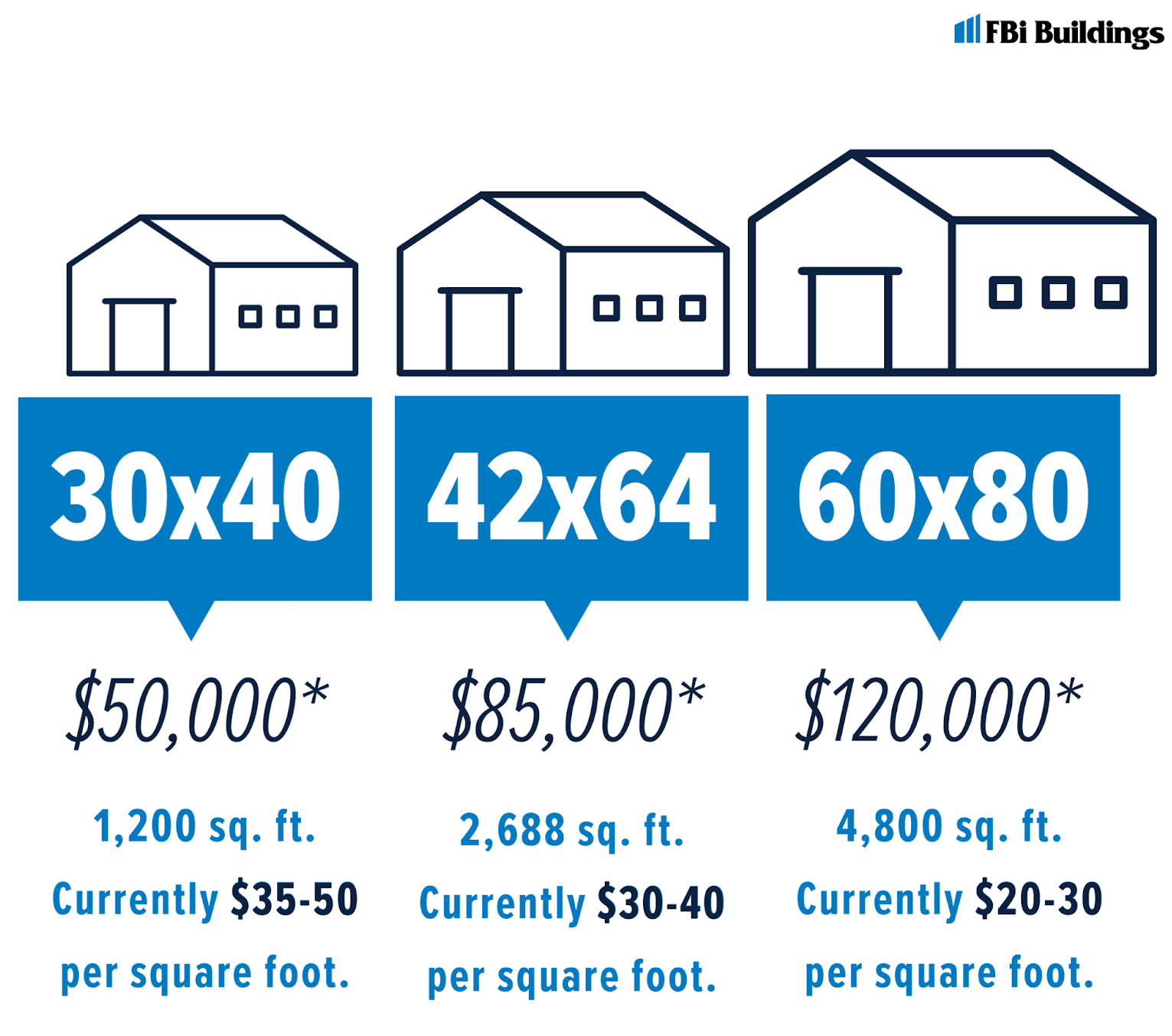 Current pole barn prices per square foot. subject to change at anytime. 