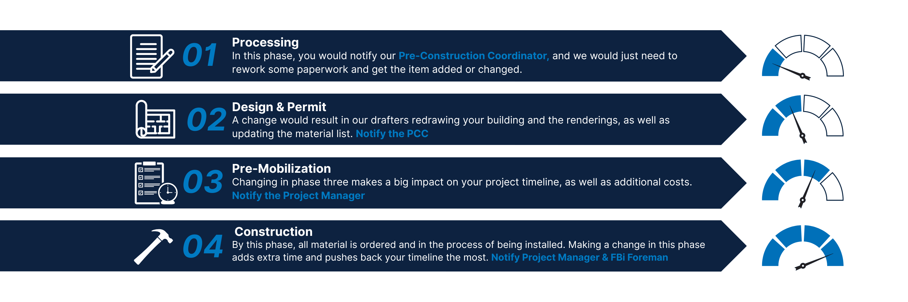 How Do Change Orders Affect Your Construction Project?