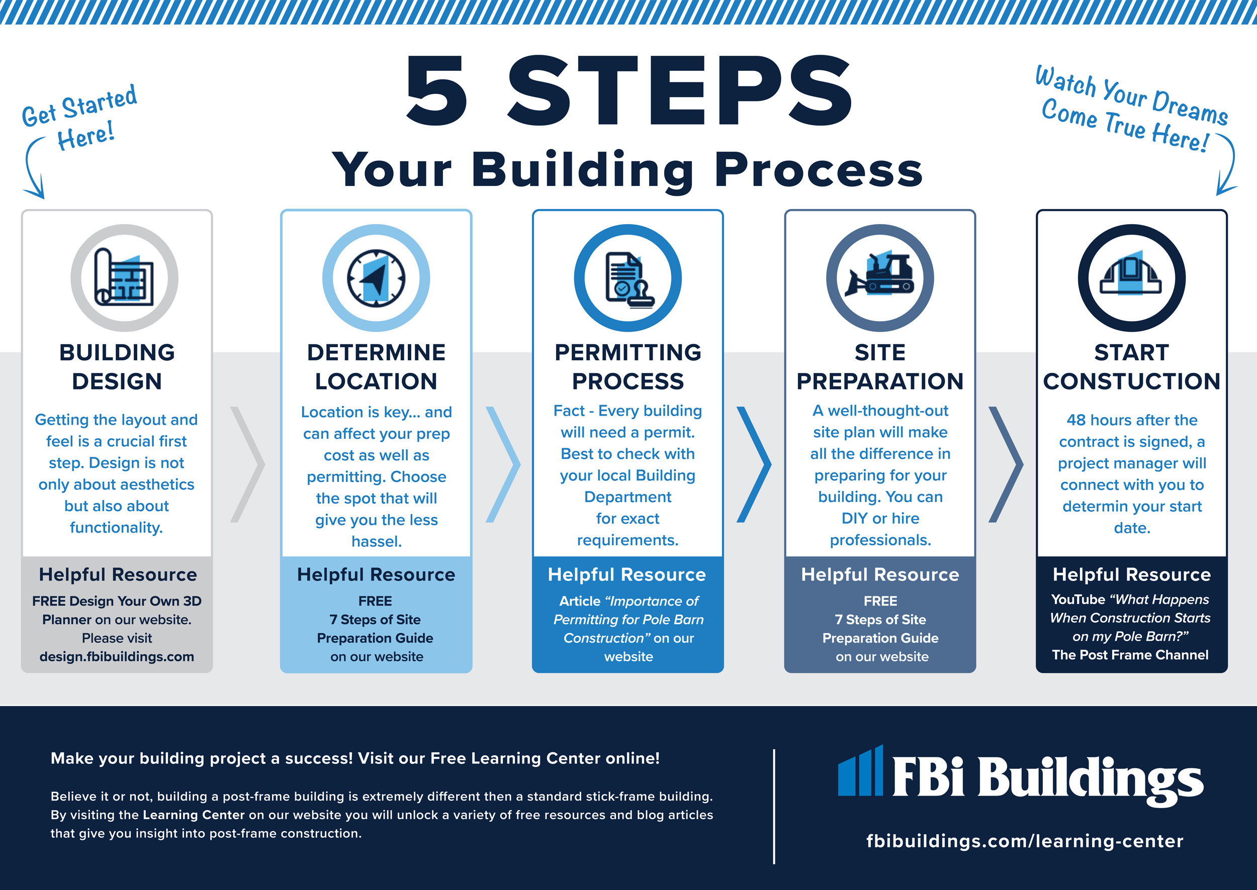 5 Steps of Your Pole Barn Building Process
